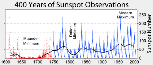 sunspot activity graph